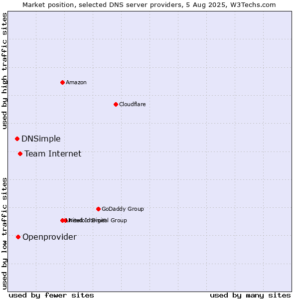 Market position of Team Internet vs. Openprovider vs. DNSimple