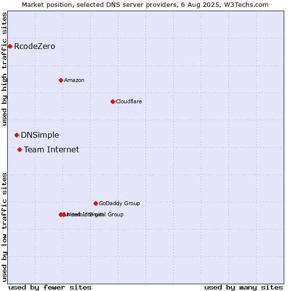 Market position of Team Internet vs. DNSimple vs. RcodeZero