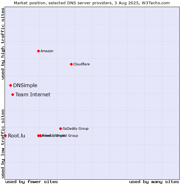Market position of Team Internet vs. DNSimple vs. Root.lu