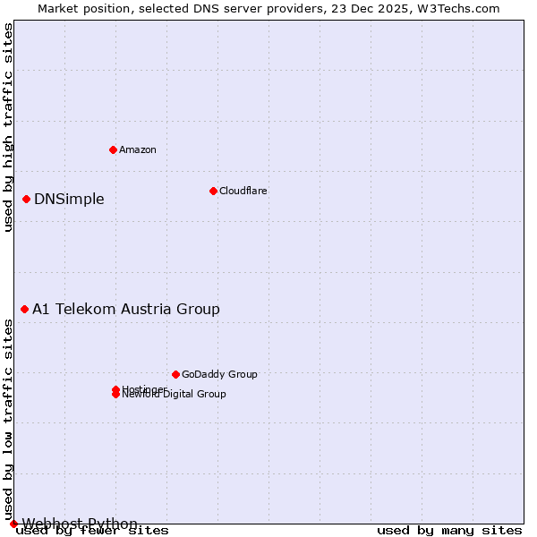 Market position of DNSimple vs. A1 Telekom Austria Group vs. Webhost Python