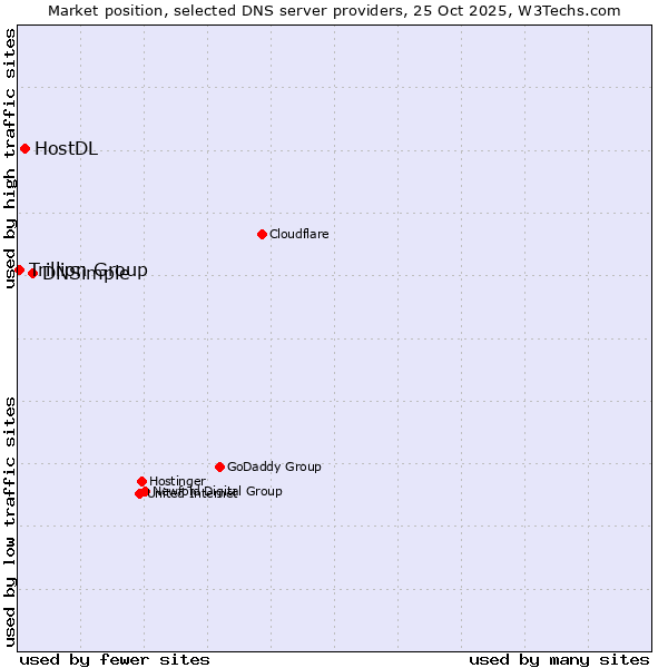 Market position of DNSimple vs. HostDL vs. Trillion Group