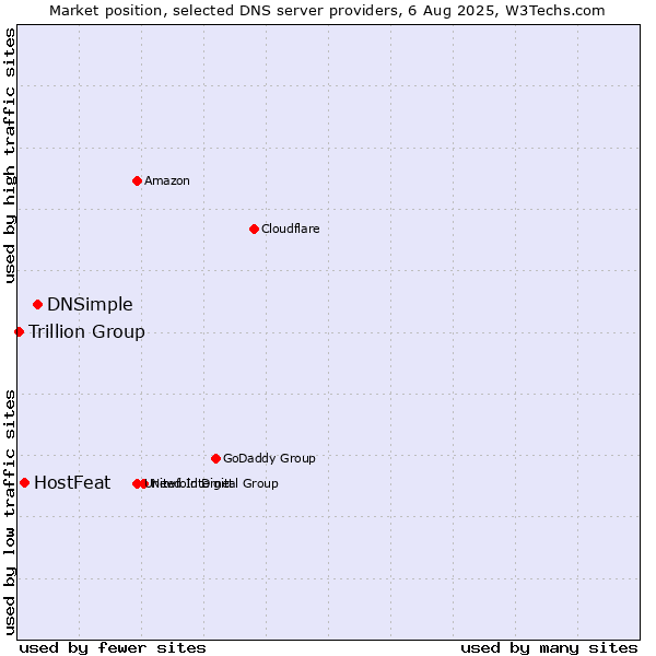 Market position of DNSimple vs. HostFeat vs. Trillion Group