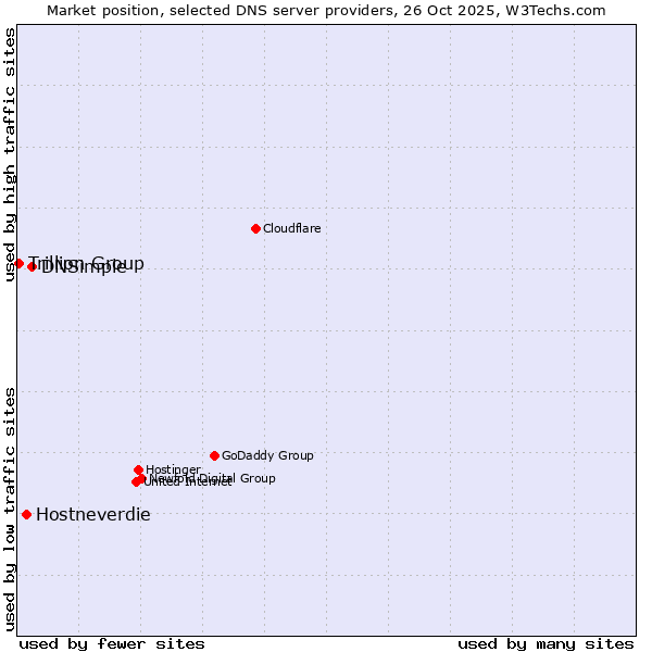 Market position of DNSimple vs. Hostneverdie vs. Trillion Group