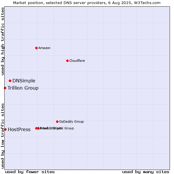 Market position of DNSimple vs. HostPress vs. Trillion Group