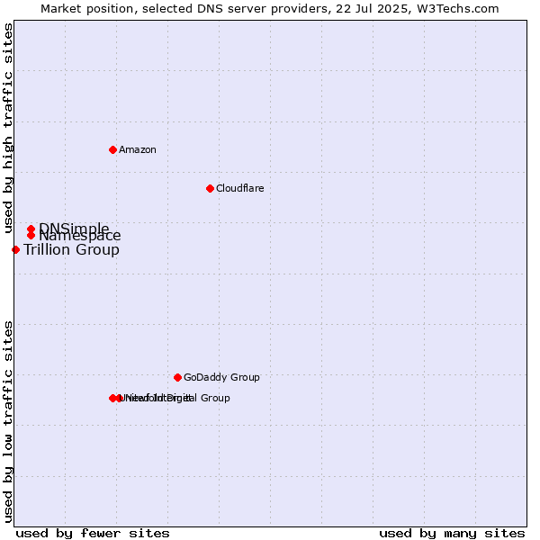 Market position of Namespace vs. DNSimple vs. Trillion Group