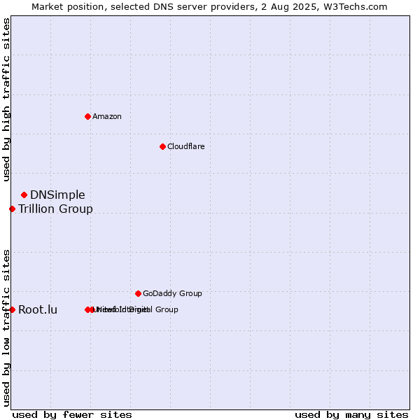 Market position of DNSimple vs. Trillion Group vs. Root.lu