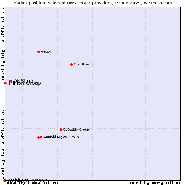 Market position of DNSimple vs. Trillion Group vs. Webhost Python