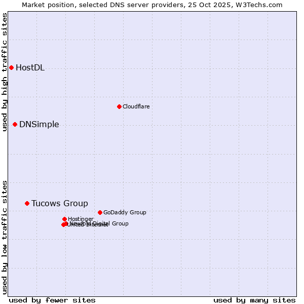 Market position of Tucows Group vs. DNSimple vs. HostDL