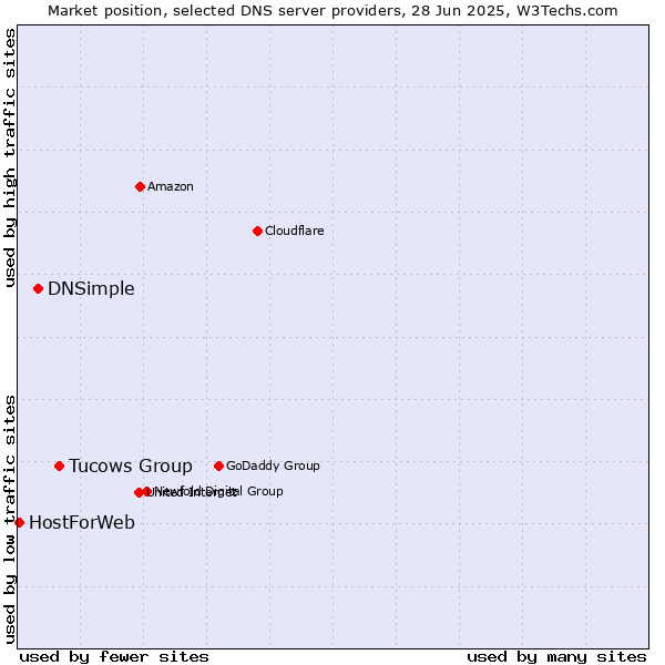 Market position of Tucows Group vs. DNSimple vs. HostForWeb