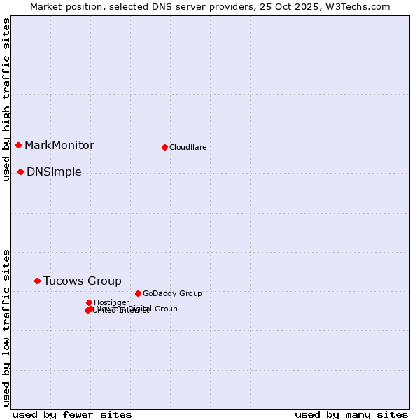 Market position of Tucows Group vs. DNSimple vs. MarkMonitor