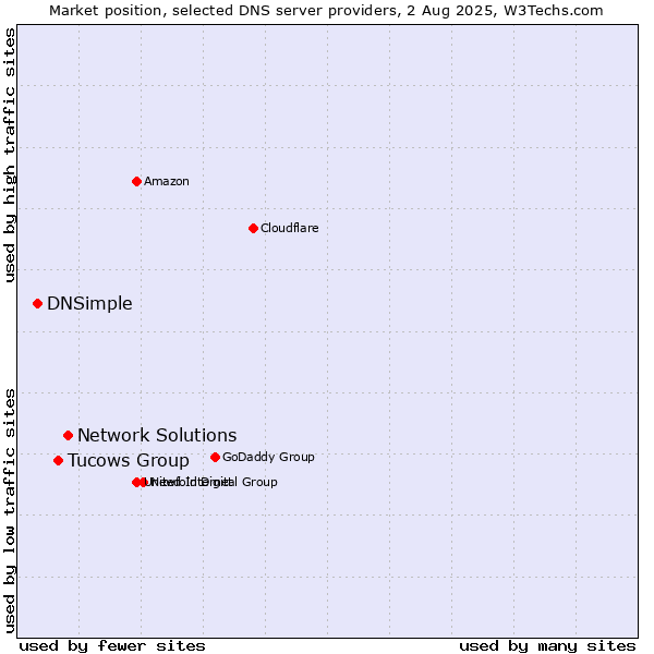 Market position of Network Solutions vs. Tucows Group vs. DNSimple