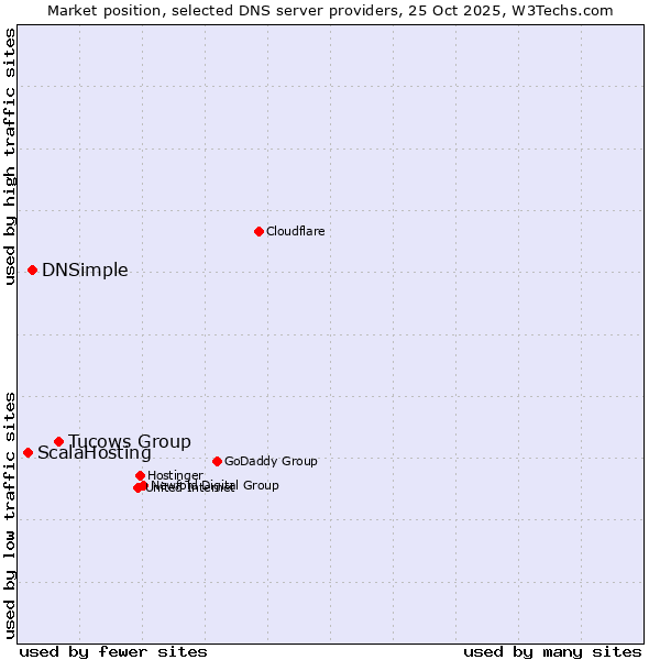 Market position of Tucows Group vs. DNSimple vs. ScalaHosting
