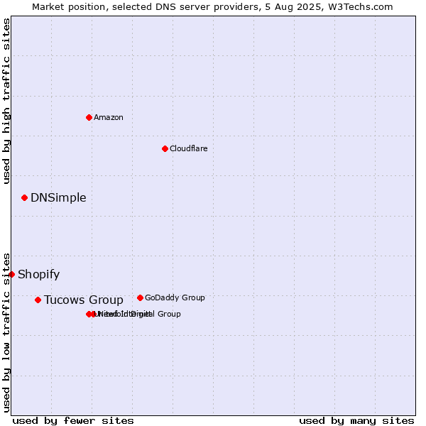 Market position of Tucows Group vs. DNSimple vs. Shopify