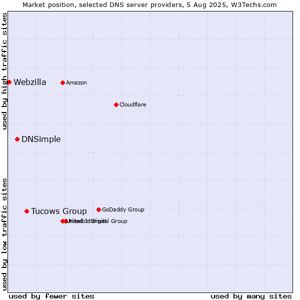 Market position of Tucows Group vs. DNSimple vs. Webzilla