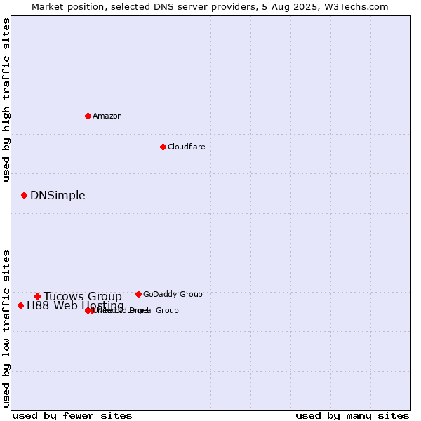 Market position of Tucows Group vs. DNSimple vs. H88 Web Hosting
