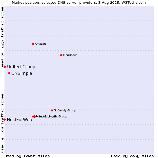 Market position of DNSimple vs. United Group vs. HostForWeb