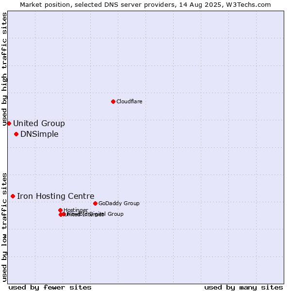 Market position of DNSimple vs. Iron Hosting Centre vs. United Group