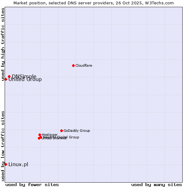 Market position of DNSimple vs. Linux.pl vs. United Group