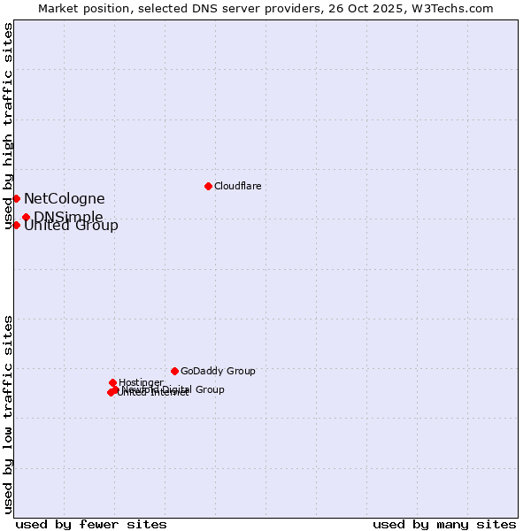 Market position of DNSimple vs. NetCologne vs. United Group
