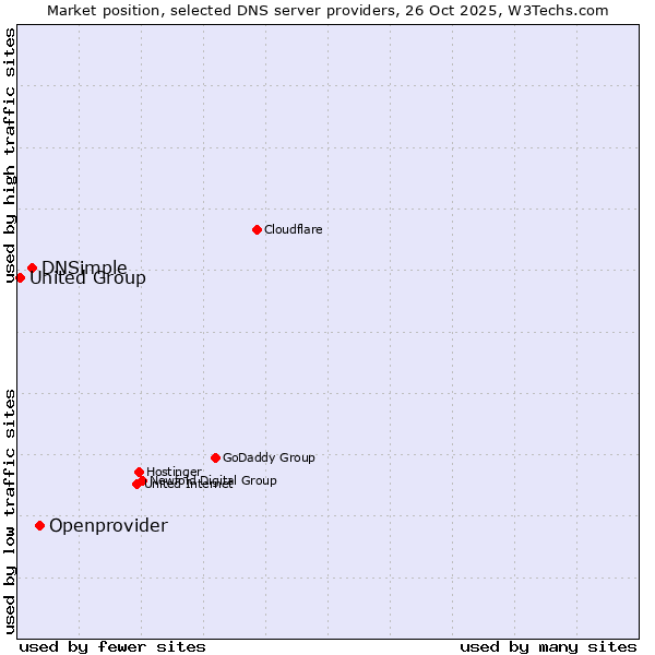 Market position of Openprovider vs. DNSimple vs. United Group
