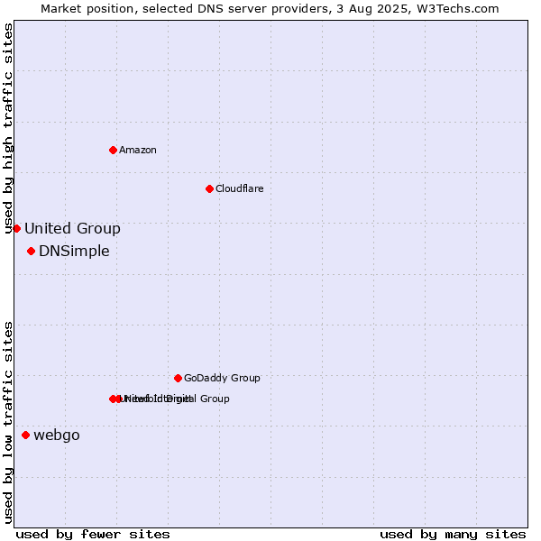 Market position of DNSimple vs. webgo vs. United Group