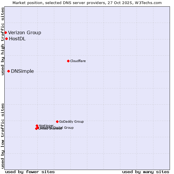 Market position of DNSimple vs. HostDL vs. Verizon Group