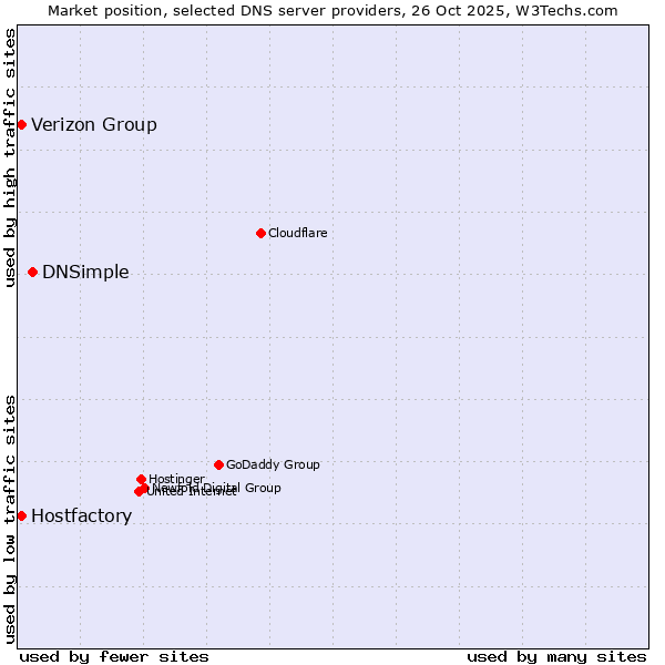 Market position of DNSimple vs. Hostfactory vs. Verizon Group