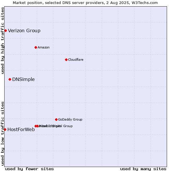 Market position of DNSimple vs. Verizon Group vs. HostForWeb