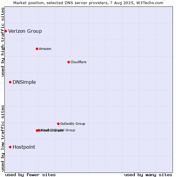 Market position of Hostpoint vs. DNSimple vs. Verizon Group