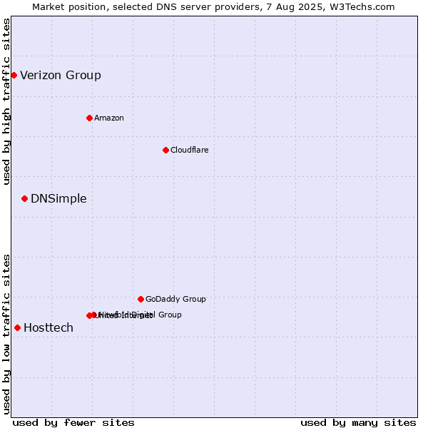 Market position of DNSimple vs. Hosttech vs. Verizon Group