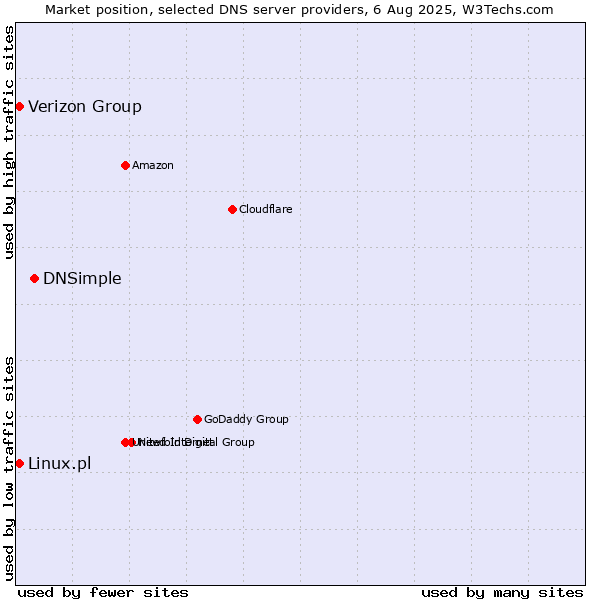 Market position of DNSimple vs. Verizon Group vs. Linux.pl