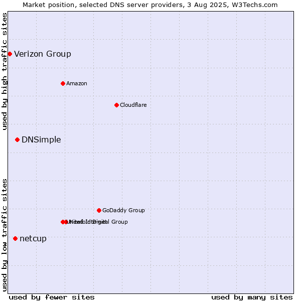Market position of DNSimple vs. netcup vs. Verizon Group