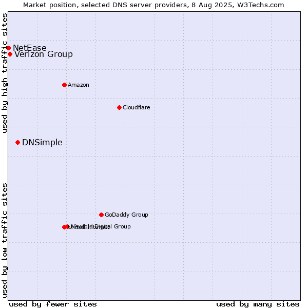 Market position of DNSimple vs. Verizon Group vs. NetEase