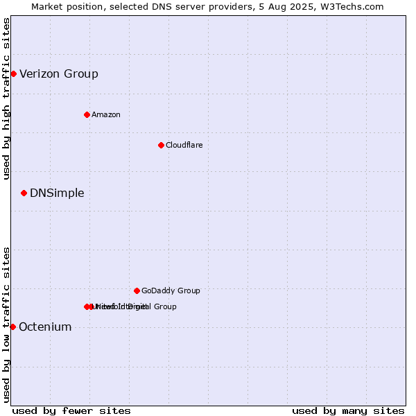Market position of DNSimple vs. Verizon Group vs. Octenium