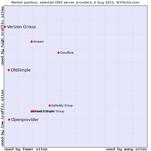Market position of Openprovider vs. DNSimple vs. Verizon Group