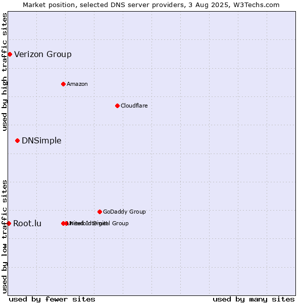 Market position of DNSimple vs. Verizon Group vs. Root.lu