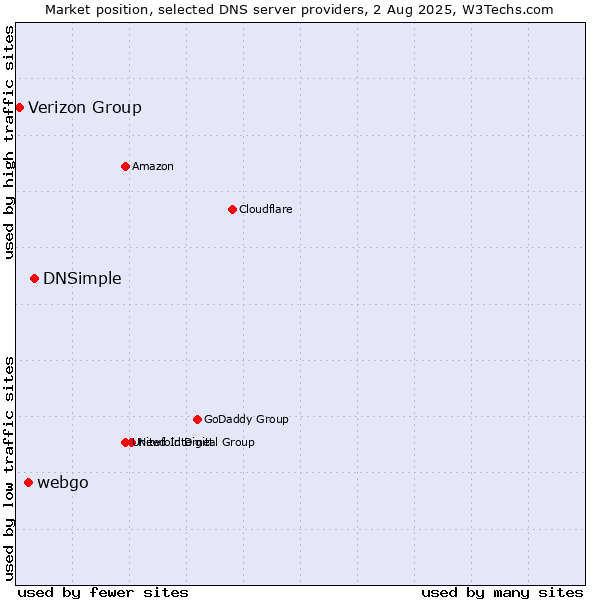 Market position of DNSimple vs. webgo vs. Verizon Group