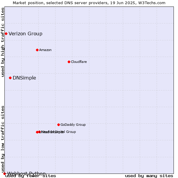 Market position of DNSimple vs. Verizon Group vs. Webhost Python