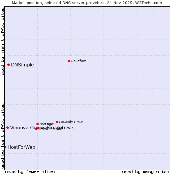 Market position of DNSimple vs. Vianova Group vs. HostForWeb