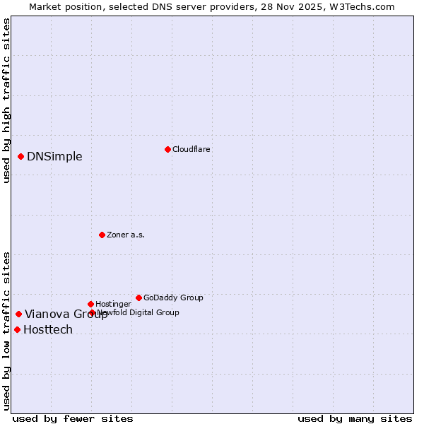 Market position of DNSimple vs. Vianova Group vs. Hosttech