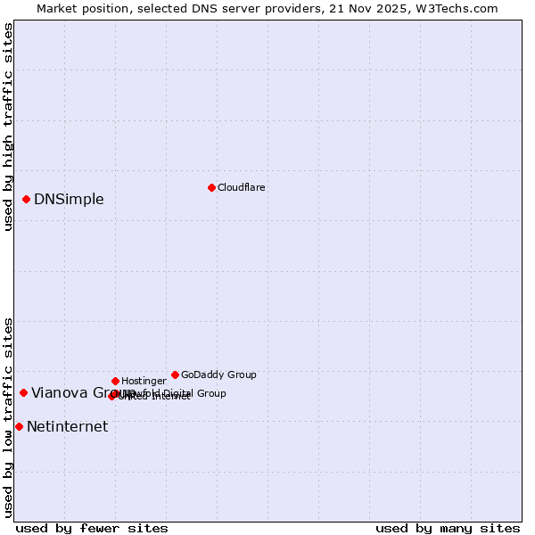 Market position of DNSimple vs. Vianova Group vs. Netinternet