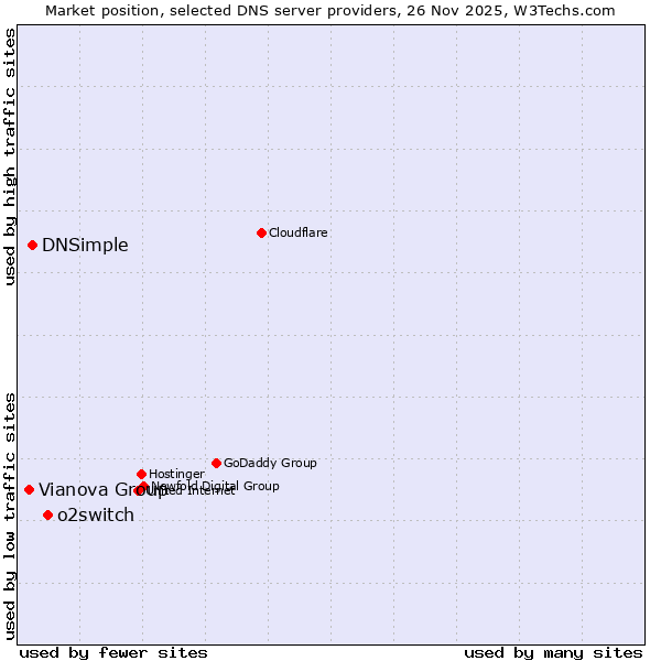 Market position of o2switch vs. DNSimple vs. Vianova Group