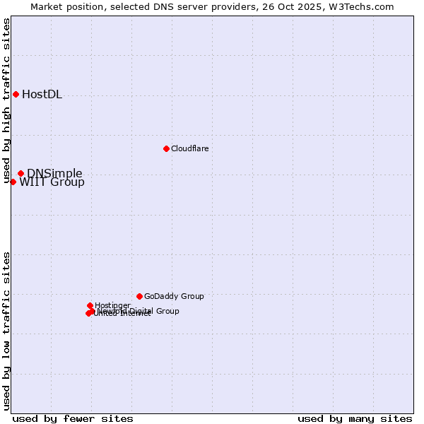 Market position of DNSimple vs. HostDL vs. WIIT Group