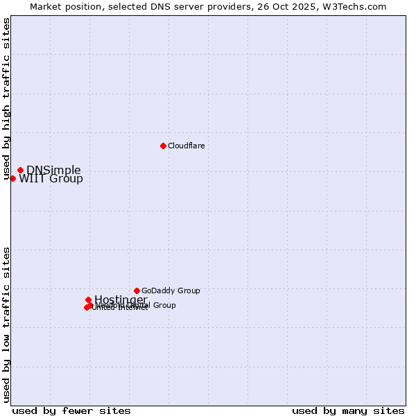 Market position of Hostinger vs. DNSimple vs. WIIT Group