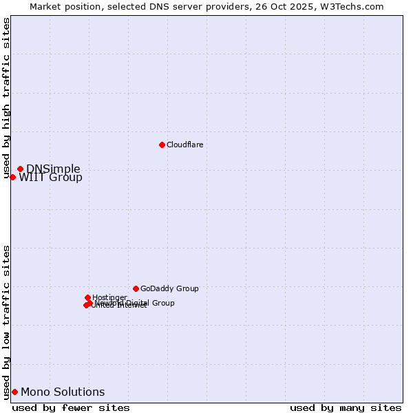 Market position of DNSimple vs. Mono Solutions vs. WIIT Group
