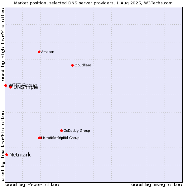 Market position of DNSimple vs. Netmark vs. WIIT Group