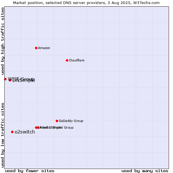 Market position of o2switch vs. DNSimple vs. WIIT Group