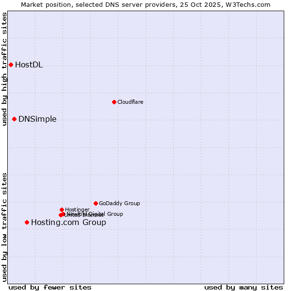 Market position of Hosting.com Group vs. DNSimple vs. HostDL