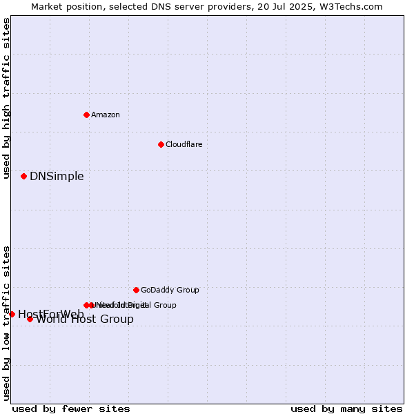Market position of World Host Group vs. DNSimple vs. HostForWeb