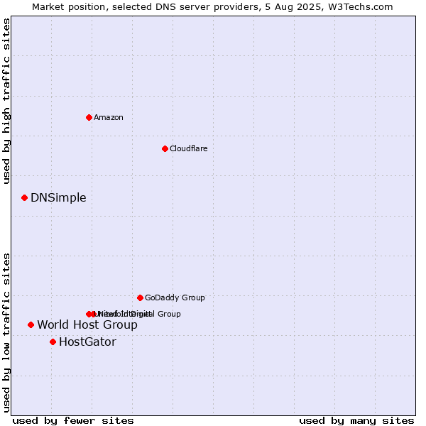 Market position of HostGator vs. World Host Group vs. DNSimple